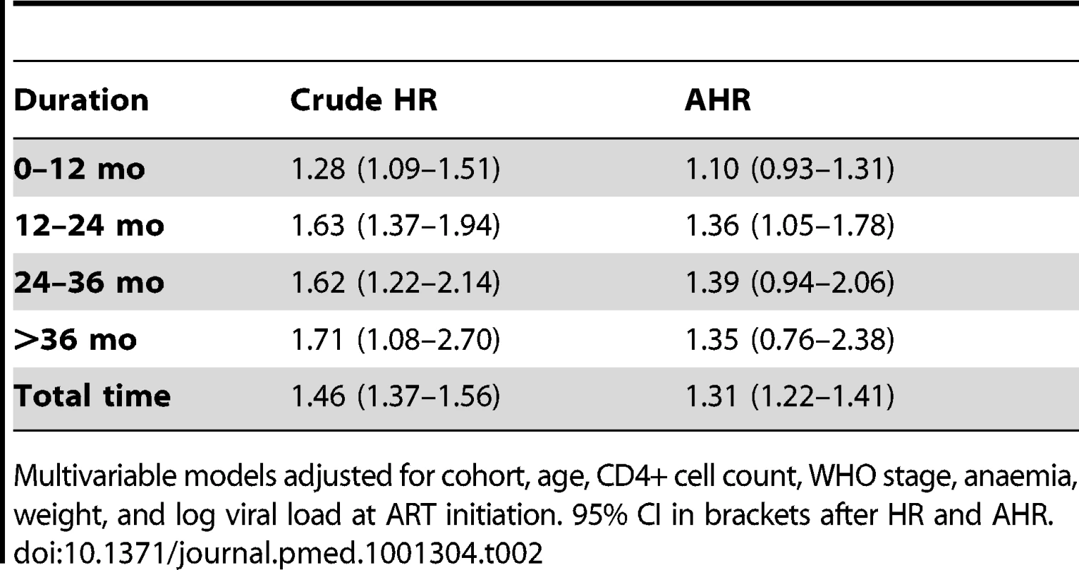 Crude and adjusted associations between male gender and mortality by duration on ART.