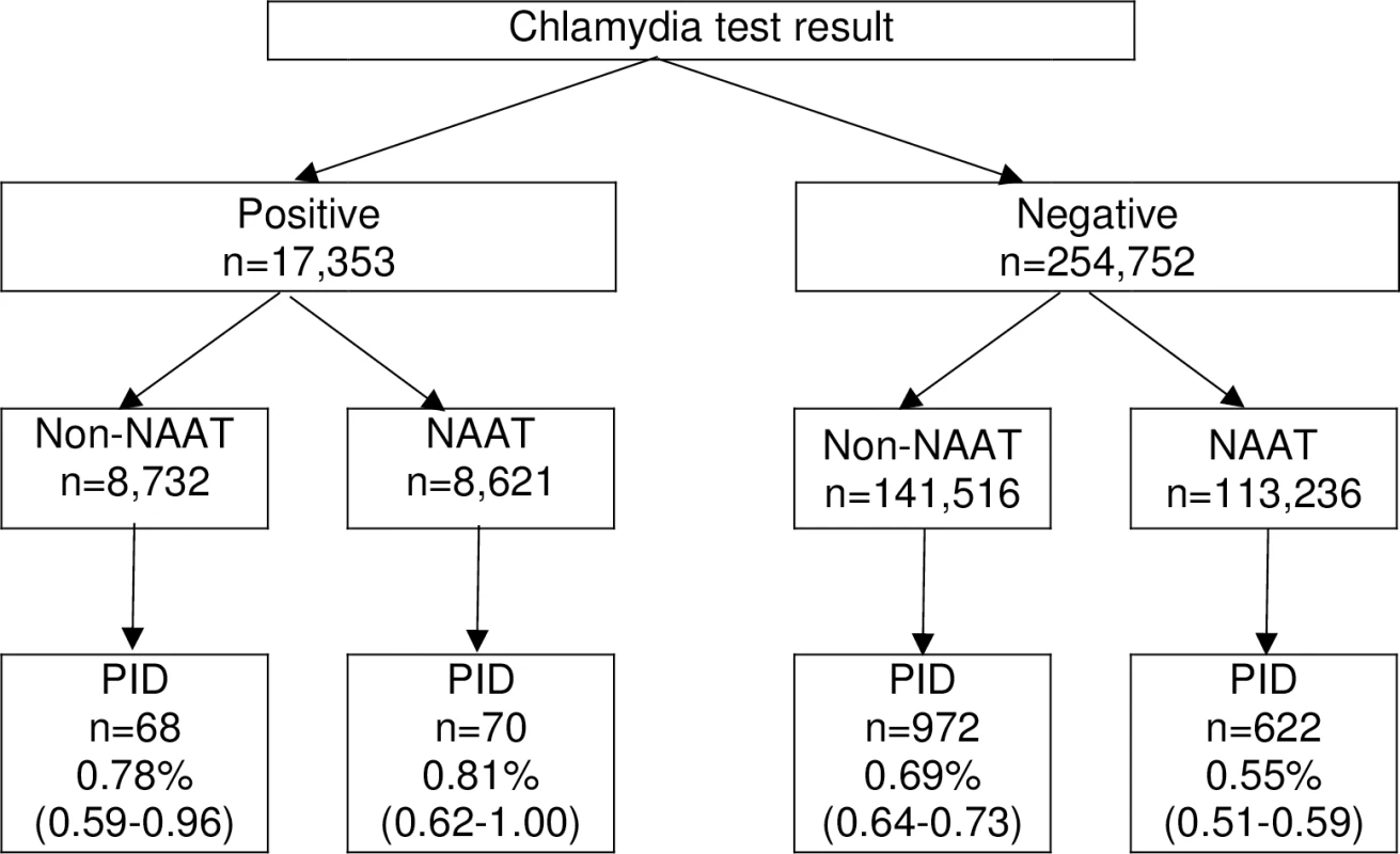 Crude risk of PID by 12 months by test result and test type.