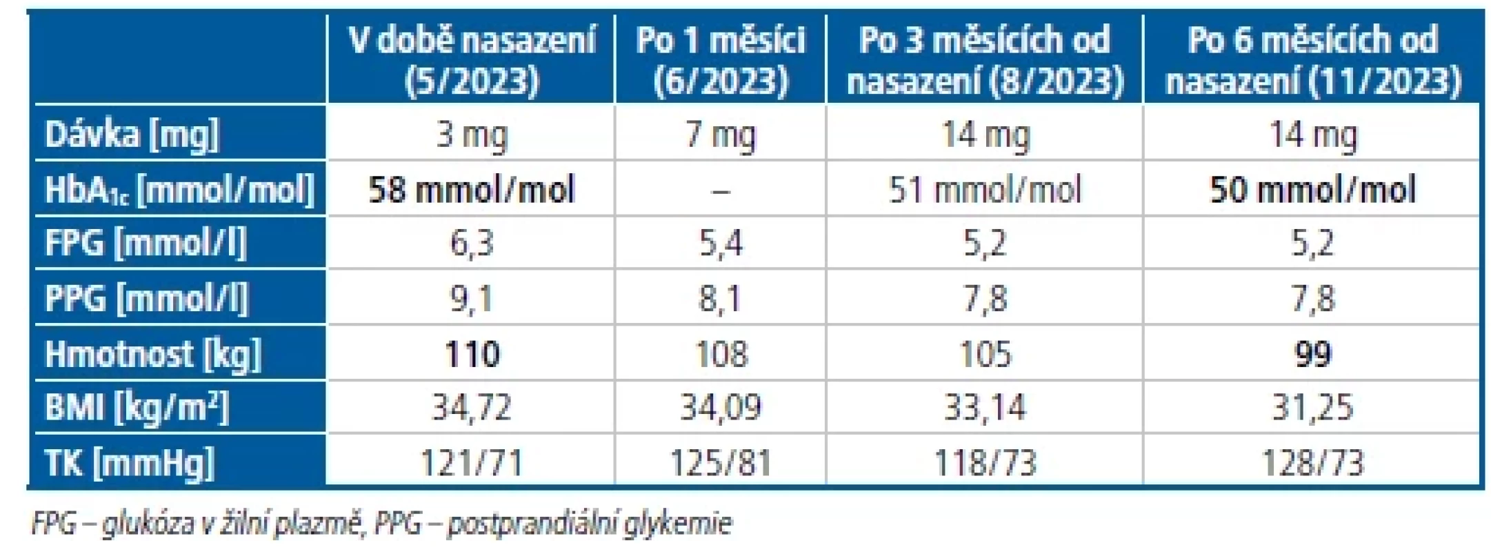 Vývoj sledovaných parametrů u pacienta z první kazuistiky při léčbě semaglutidem p. o.