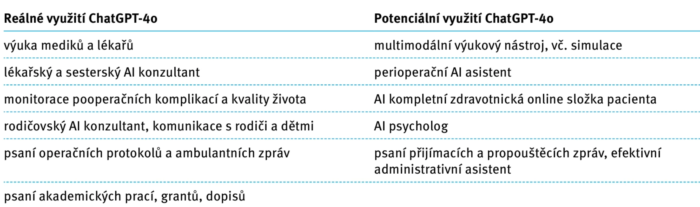 Reálné a potenciální využití ChatGPT-4o. Tab. 1. Real and potential uses of ChatGPT-4o.