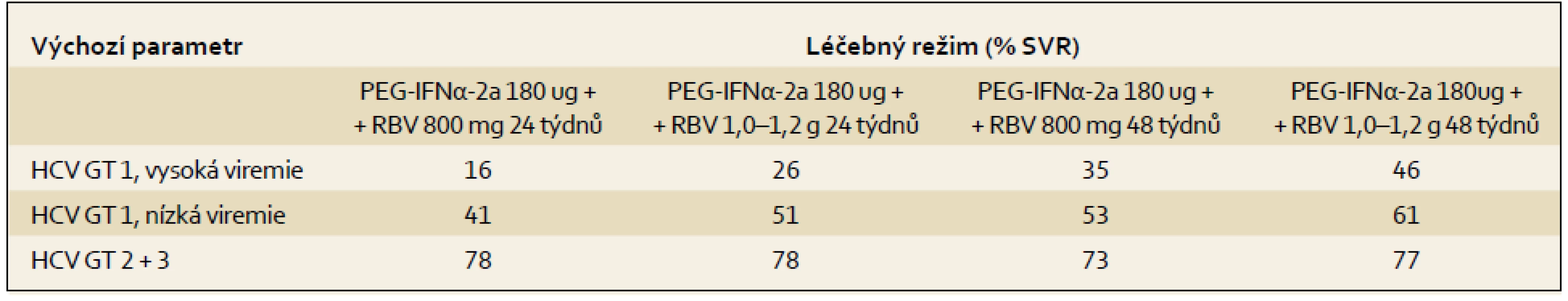 Výsledky studie (% SVR ) s různým dávkováním a různou délkou podávání RBV.
Tab. 4. Study results (% SVR) with varied dosage and duration of RBV administration.