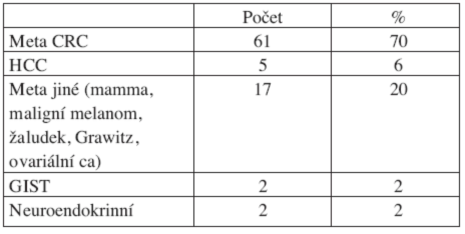 Indikace a počty resekčních výkonů
Tab. 1. Indications and numbers of resection procedures