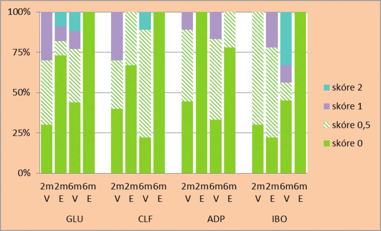 Relativní četnost jednotlivých hodnot skóre průniku indikačního barviva (v %) rozhraním mezi zubními tkáněmi a kompozitními výplněmi zhotovenými s různými adhezivními systémy po expozici ústní vodě Elmex (E) v porovnání s expozicí destilované vodě (V) po dobu 2 a 6 měsíců: a) sklovinný, b) dentinový okraj výplní