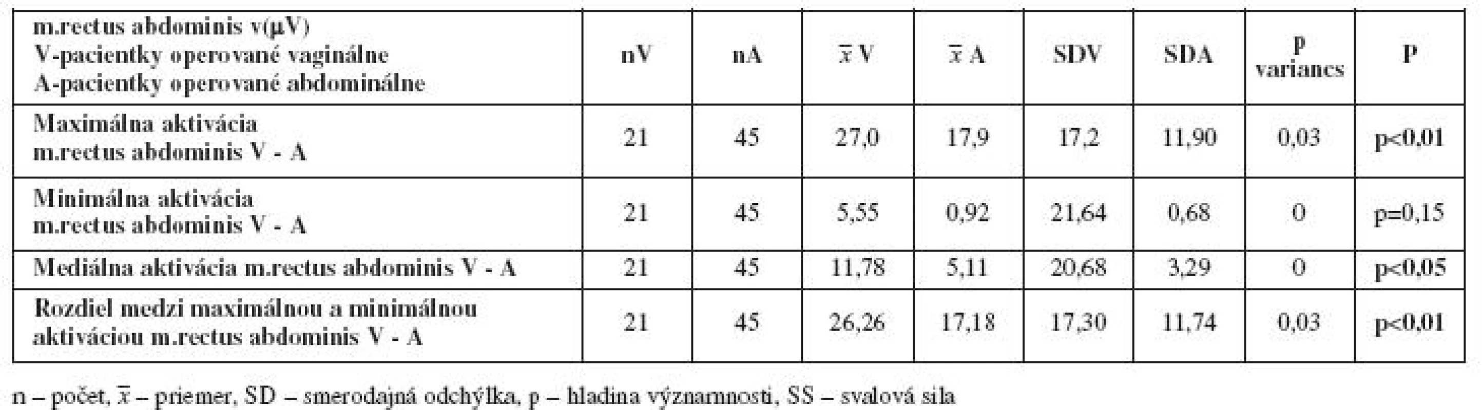 Porovnanie maximálnych, minimálnych, stredných hodnôt a rozdielov aktivácie svalu m. rectus abdominis v(μV) medzi skupinami - vaginálnou a abdominálnou hysterektómiou pred liečbou
