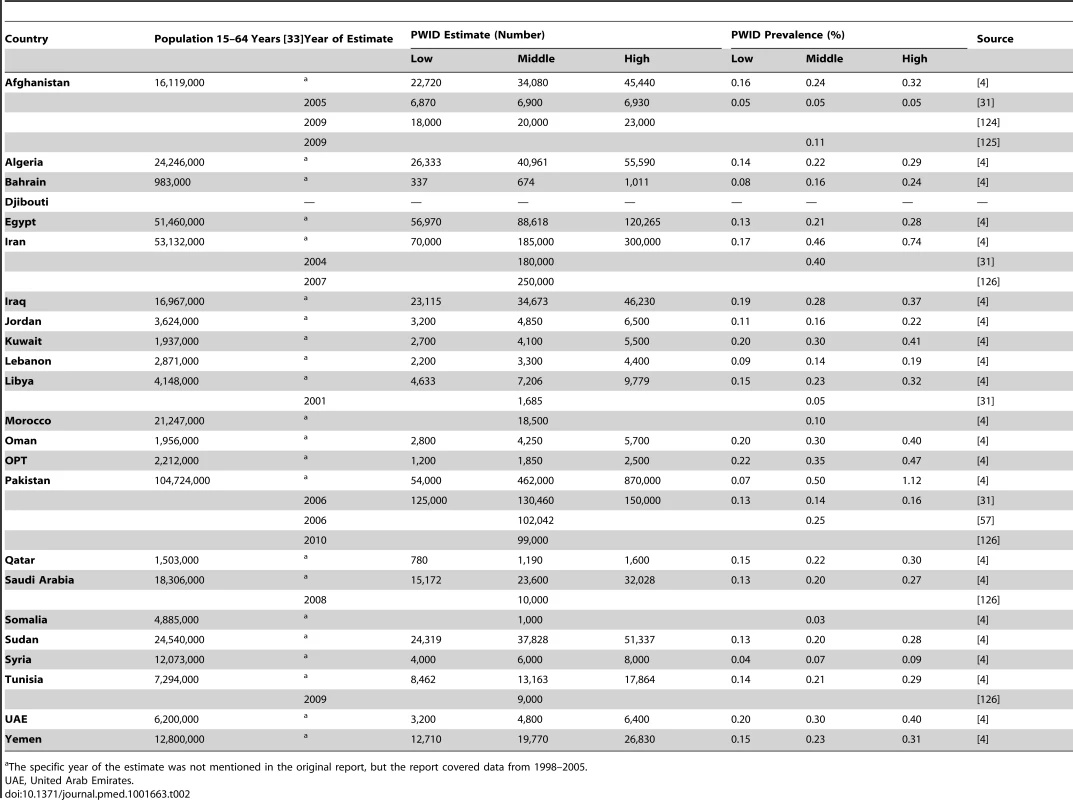 National estimates of the number and prevalence of people who inject drugs in the Middle East and North Africa as extracted from included reports.