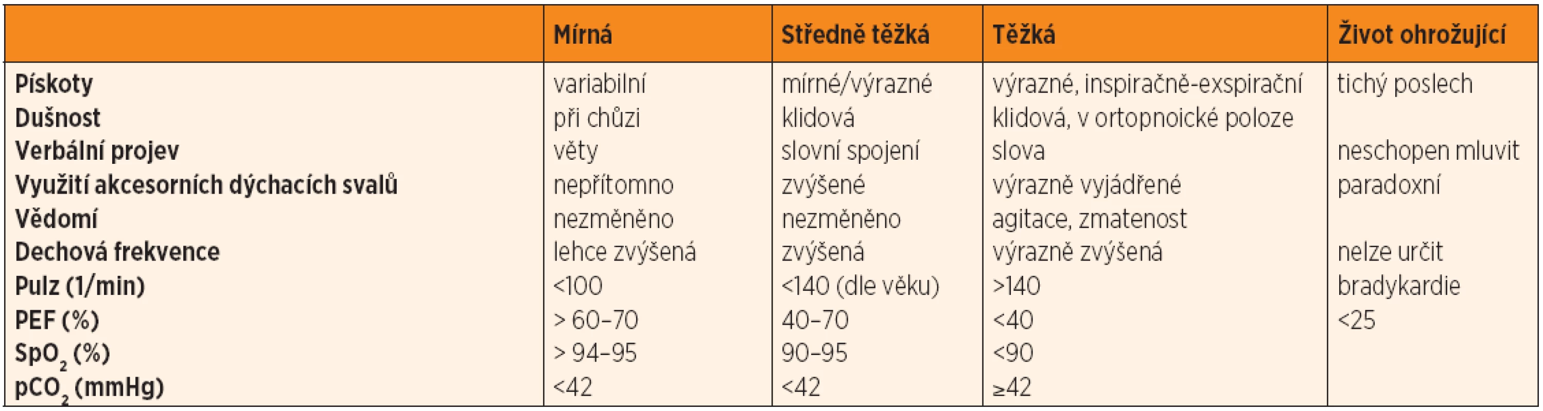 Hodnocení tíže akutní exacerbace.