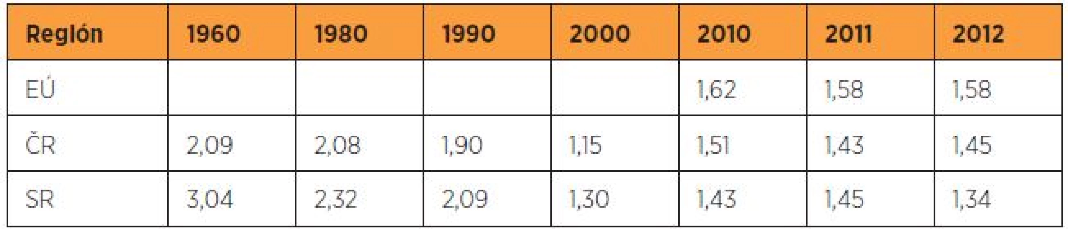 Úhrnná plodnosť v EÚ, ČR a SR – voľne spracované podľa Fertility statistics [12]