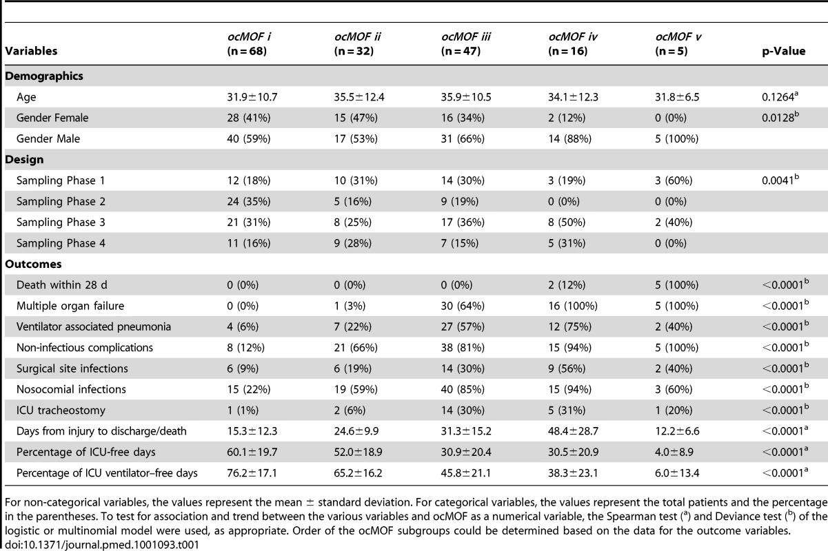 Summary of the demographic and outcome variables of the 168 patients.