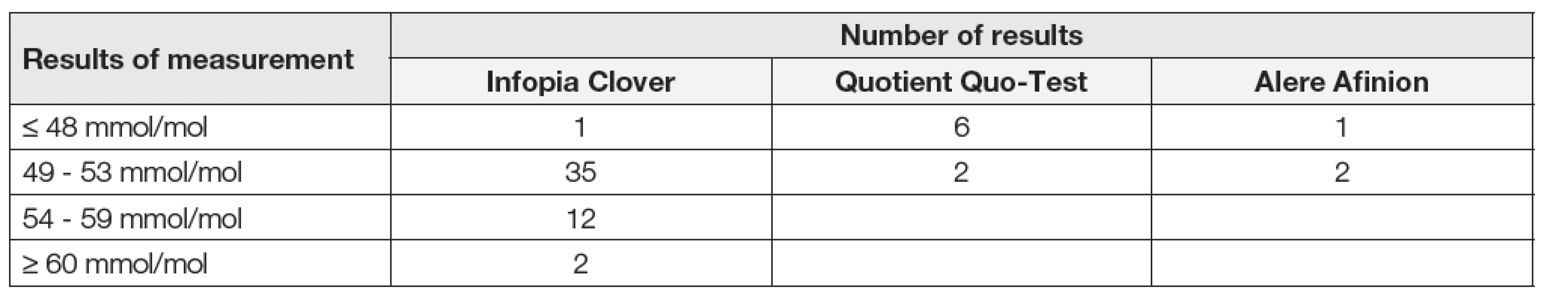 Clinical interpretation of EQA results in program GHP 3/17; sample B SEKK; CRV = 48.1 mmol/mol (POCT systems
only).