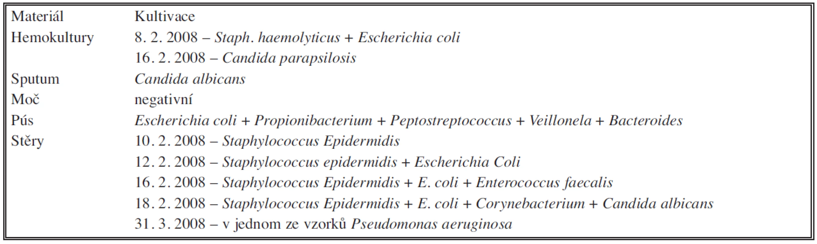 Výsledky kultivací
Tab. 1. Microbial cultivation results