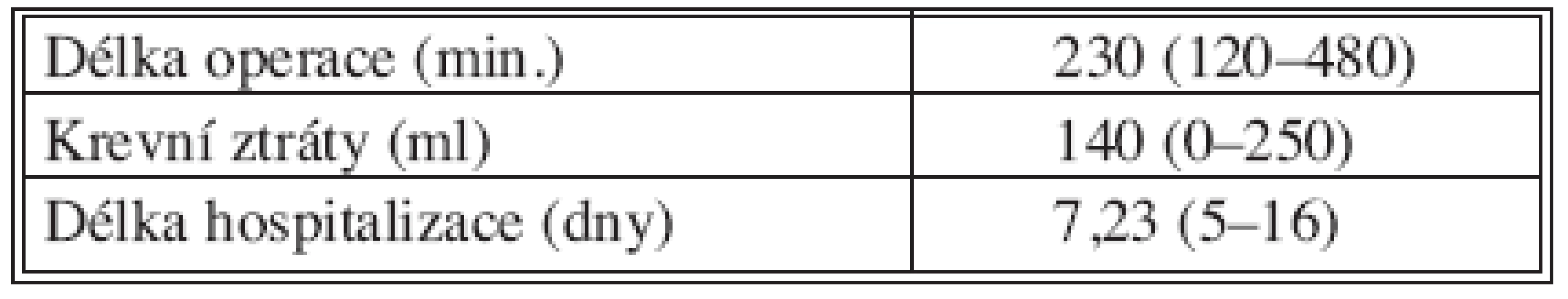 Hodnocení délky operace, krevních ztrát a doby hospitalizace (N = 45)
Tab. 2. Assessment of the data: duration of the procedure, blood loss, duration of hospitalization (N = 45)