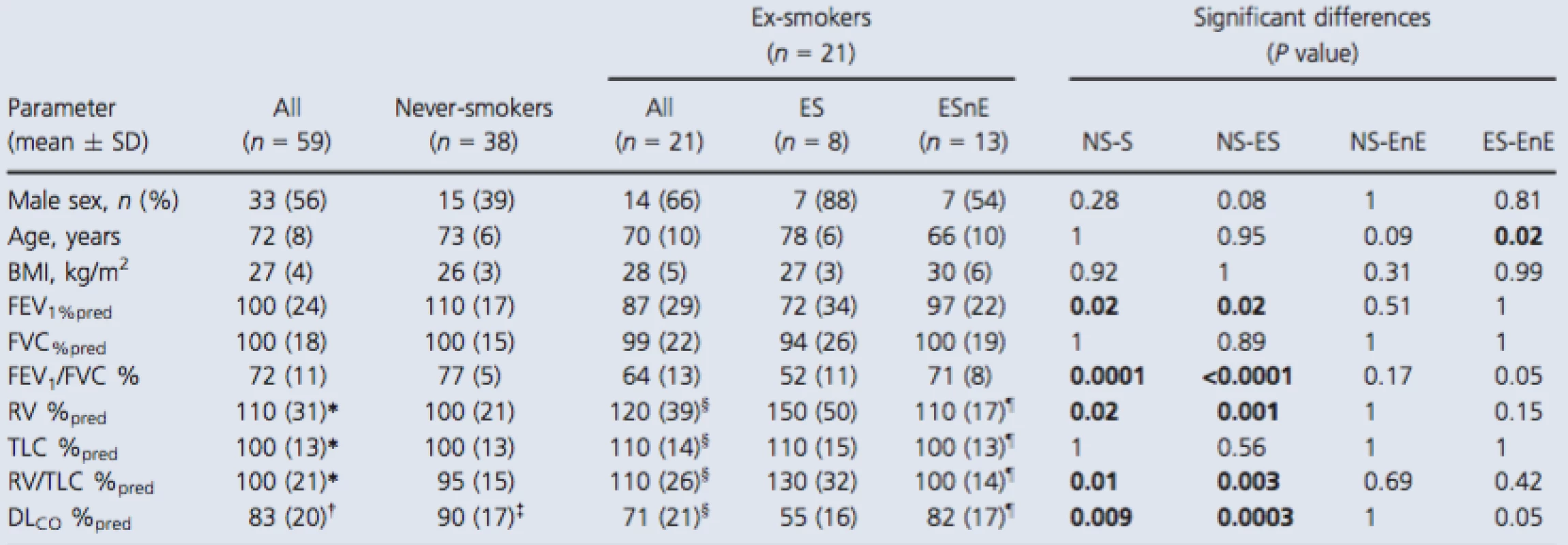 Participant demographics
