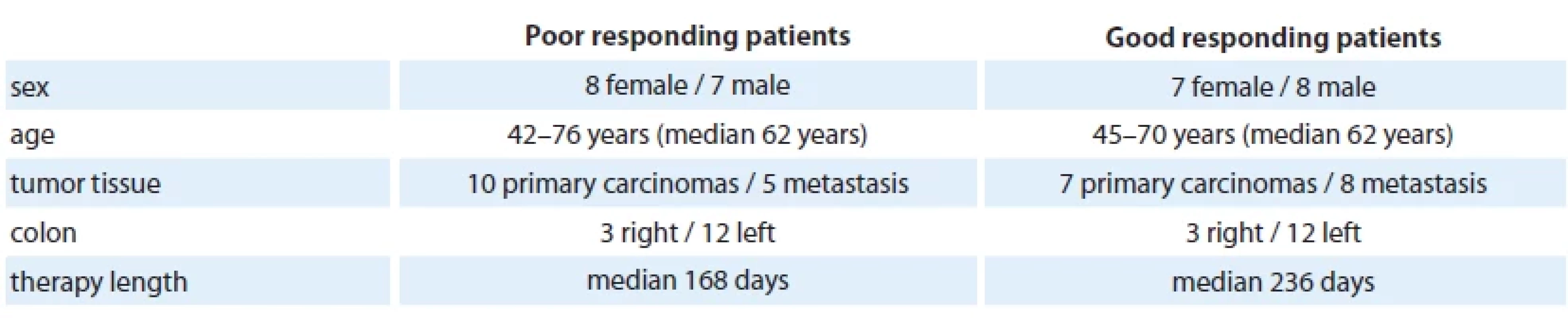 Patients’ cohort parameters.