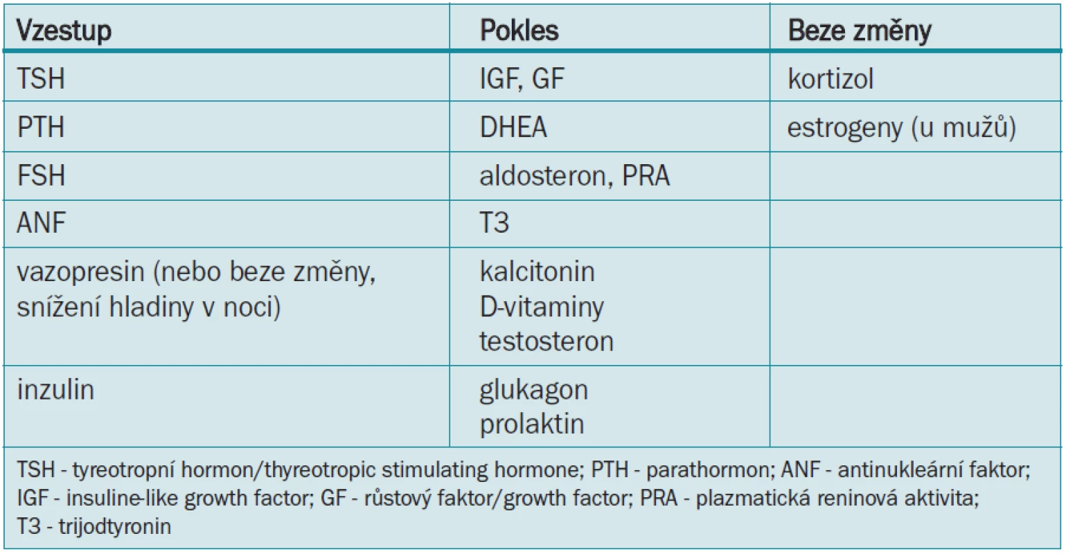 Změny hormonálních hladin v průběhu stárnutí [6].