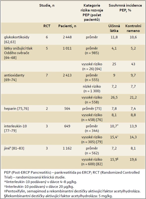 Přehled studií s látkami, které se prokázaly jako neúčinné v profylaxi PEP.
Tab. 2. Long-term outcome after endoscopic treatment of chronic pancreatitis.