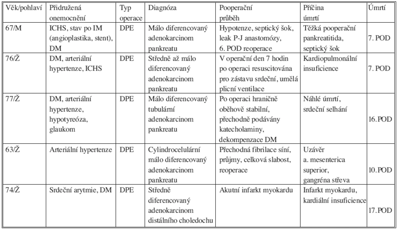 Příčiny úmrtí v průběhu 30 dní po operaci
Tab. 3. Postoperative deaths (30 days)