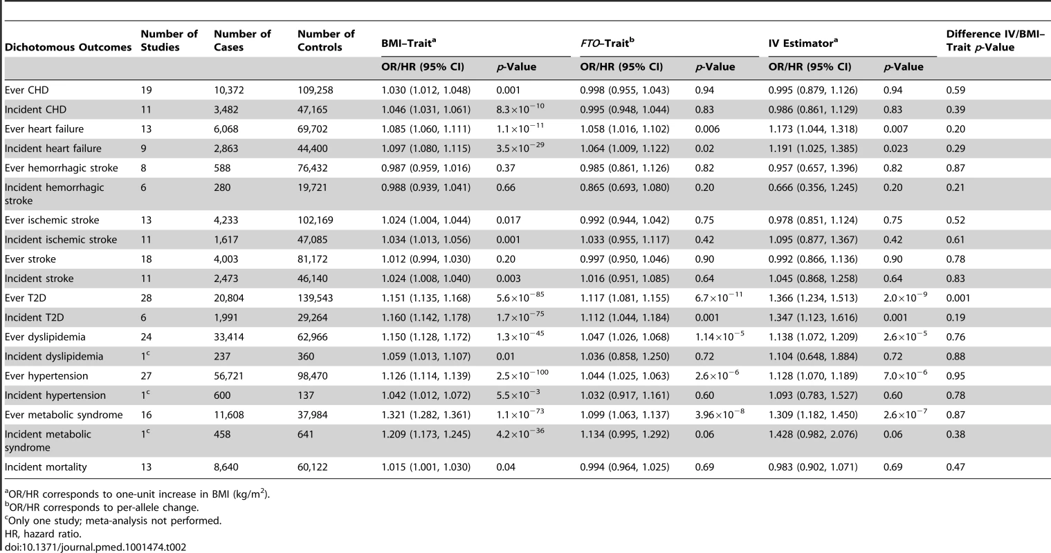 Meta-analysis results of Mendelian randomization analyses on effect of <i>FTO</i>-derived adiposity on cardiovascular and metabolic disease: dichotomous outcomes.
