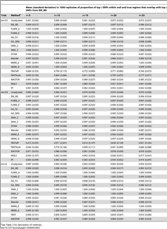 Concordance between top SNPs identified by different methods.