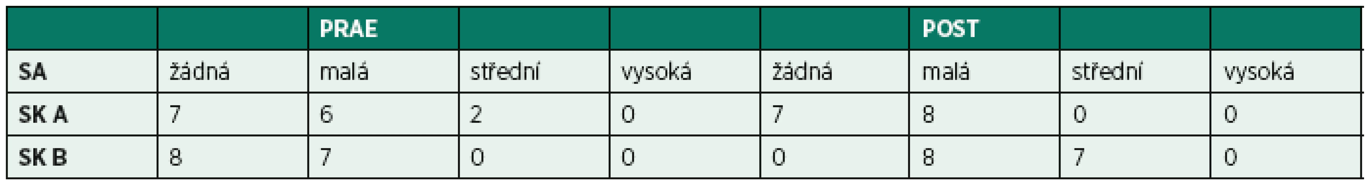 Stupeň užívané analgetizace na začátku a na konci studie u obou sledovaných skupin.