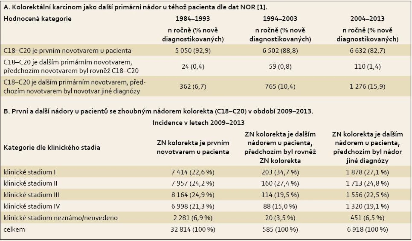 Incidence kolorektálního karcinomu z hlediska pořadí nádoru u pacienta.
Tab. 3. Incidence of colorectal cancer in terms of order of the tumour in a patient.