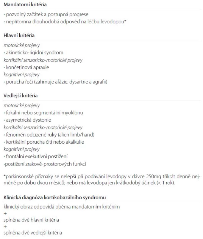 Diagnostická kritéria kortikobazálního syndromu – Cambridgeská kritéria [9].