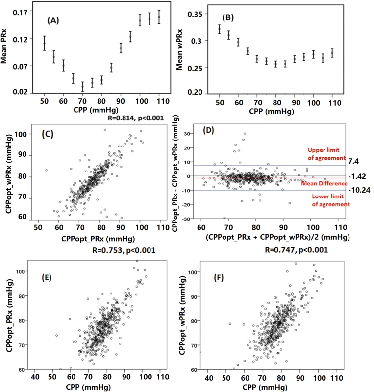 Average cerebral autoregulation (CA) parameters in cerebral perfusion pressure (CPP) bins and the relationship between different optimal CPPs (CPPopts) and between CPP and CPPopt.