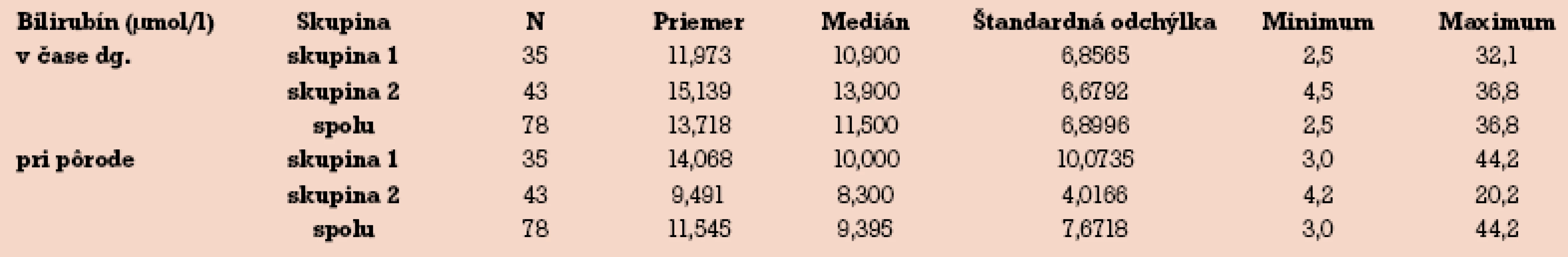 Hladina bilirubínu v čase diagnózy a v čase pôrodu.