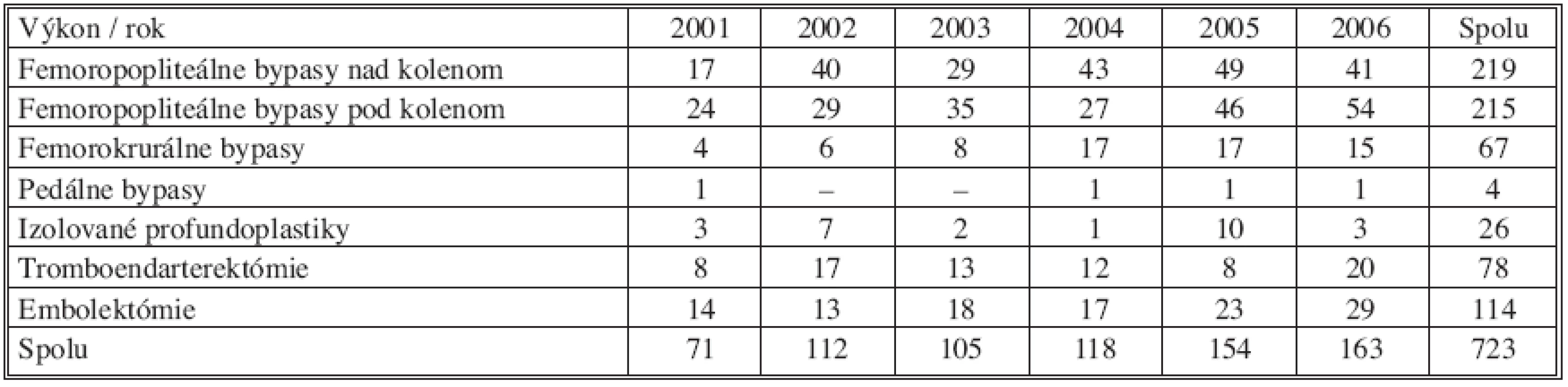 Chirurgické infrainguinálne revaskularizácie vykonané na pracovisku Oddelenia cievnej chirurgie FNsP J. A. Reimana Prešov (2001–2006)
Tab. 1. Surgical infrainguinal revascularizations performed at the Vascular Surgery Department of FNsP J. A. Reiman in Prešov (2001–2006)
