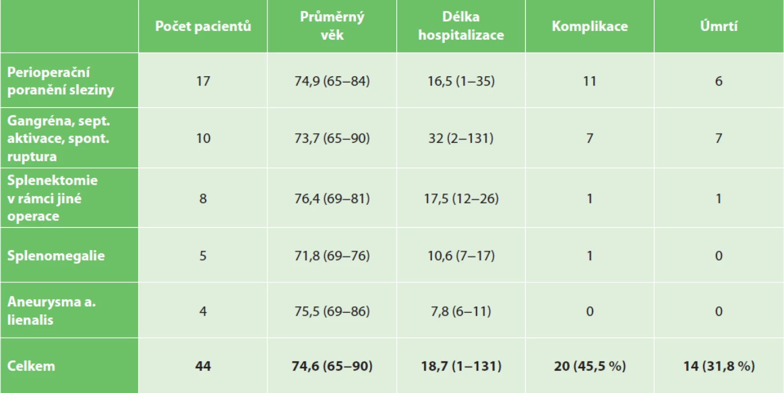 Splenektomie u seniorů z jiné indikace<br>
Tab. 3: Senior patients after splenectomy for other reasons