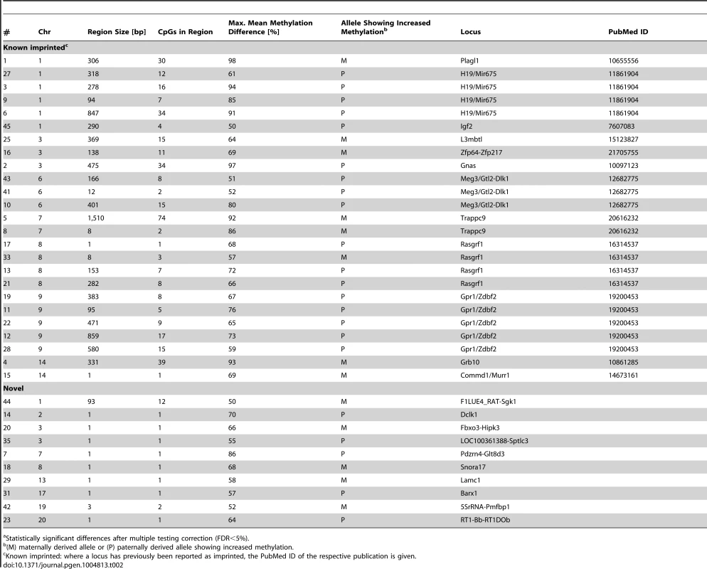 Parent-of-origin specific methylation differences<em class="ref">a</em> detected in the F1 crosses.