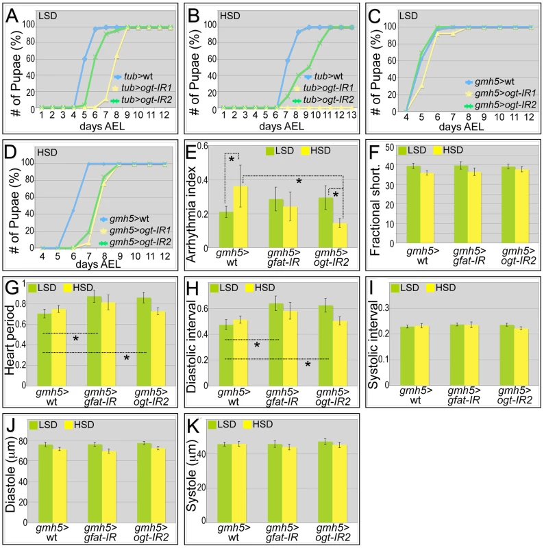 Genetic manipulation of the hexosamine biosynthetic pathway.