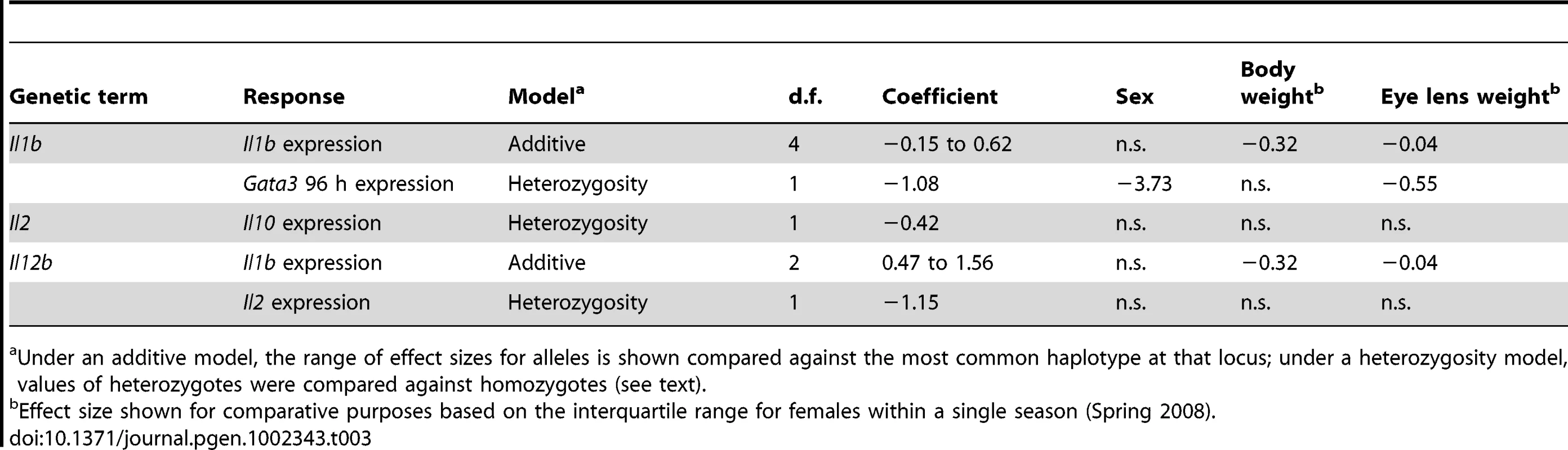 Comparison of effect sizes for genetic versus intrinsic terms in immunological parameters.