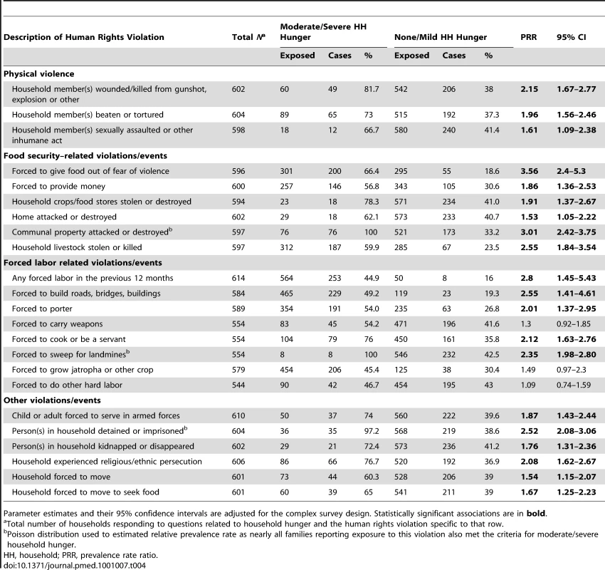 Association between moderate/severe household hunger and human rights violations.