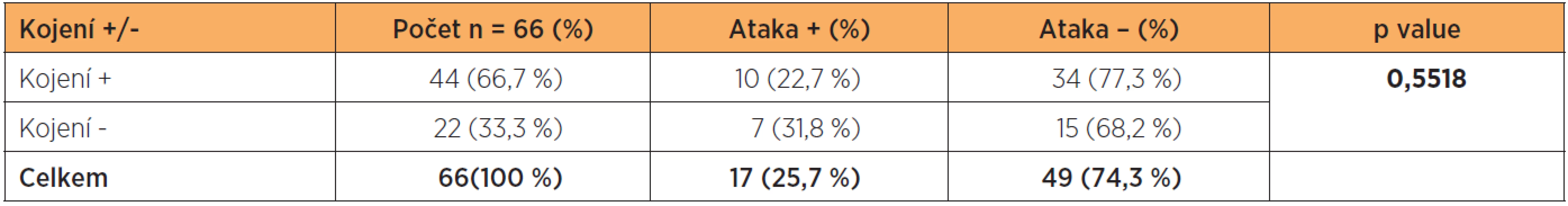 Vliv kojení na vznik akutní ataky po porodu