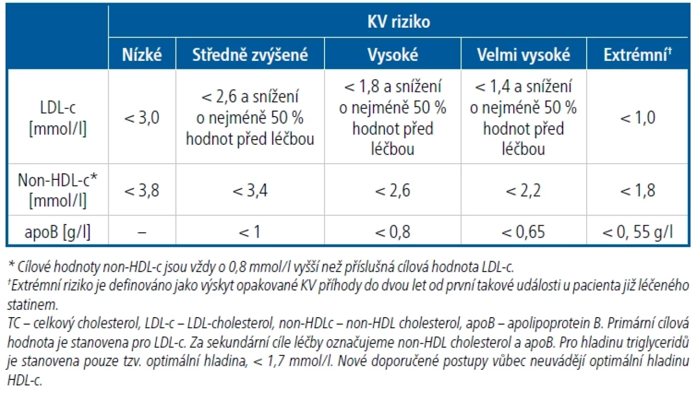 Cílové hodnoty lipidogramu podle kategorie KV rizika (ESC/EAS guidelines 2019)