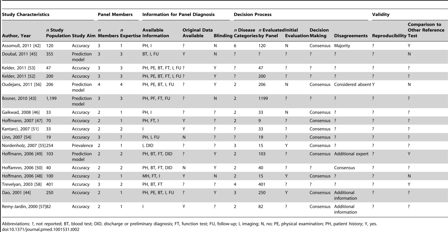 Study characteristics of articles assessing cardiovascular disease, <i>n</i> = 17.