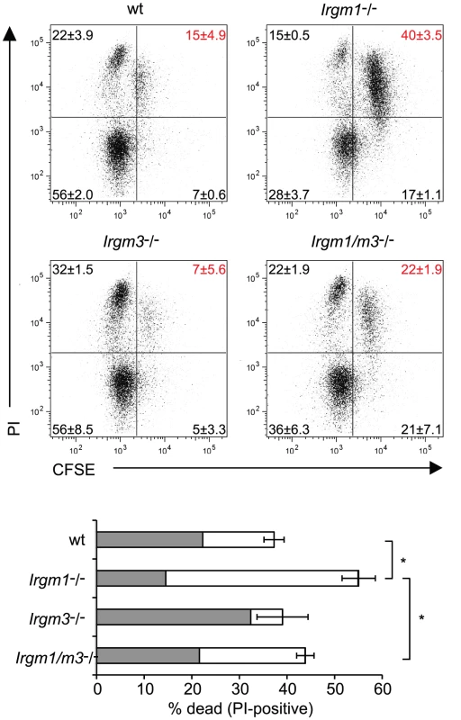 Concomitant deletion of <i>Irgm3</i> rescues the cell death phenotype of <i>Irgm1</i><sup>-/-</sup> CD4<sup>+</sup> T cells.