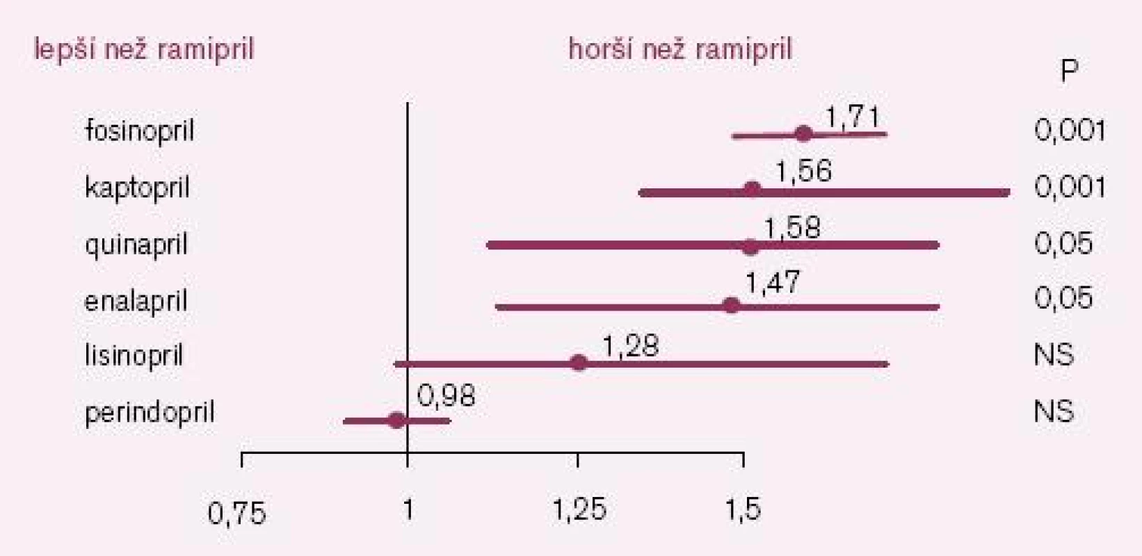 Srovnání efektu ramiprilu s ostatními ACE- I na prognózu nemocných po IM (ONTARIO I) [1].
