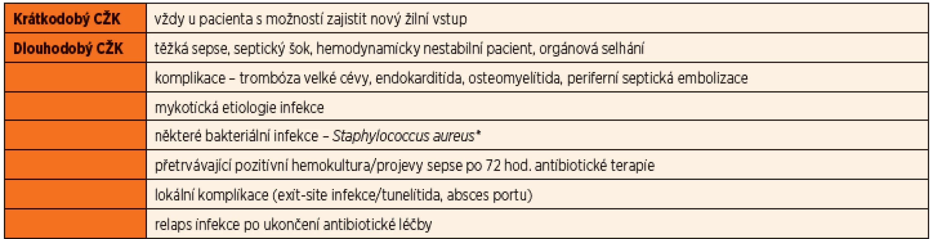 Indikace k extrakci centrálního žilního katetru (CŽK) (upraveno z [5]).