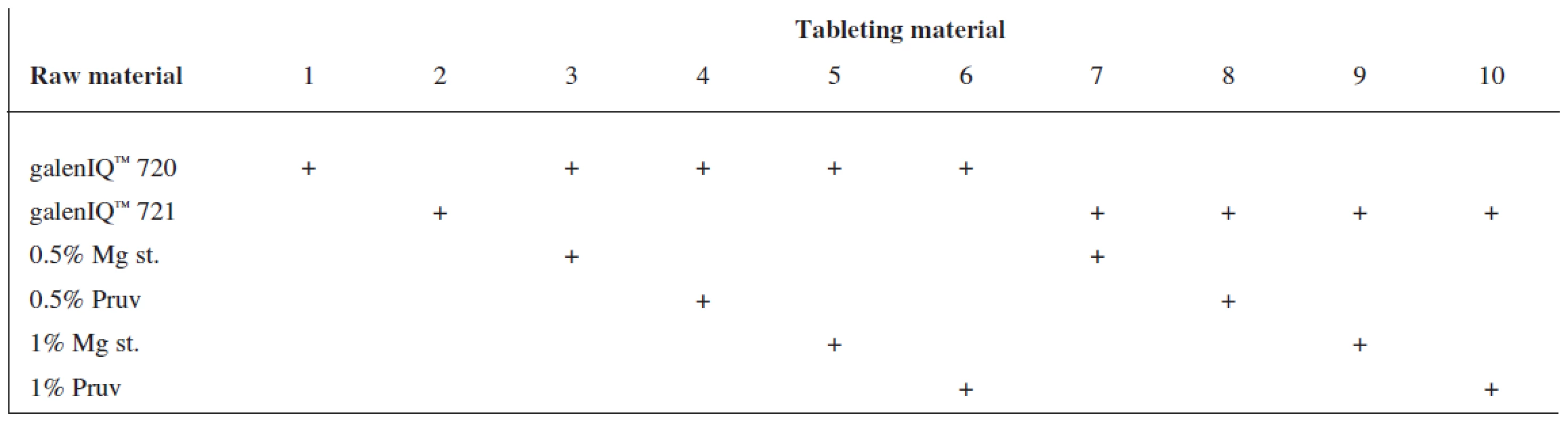 Tableting materials without active ingredients
