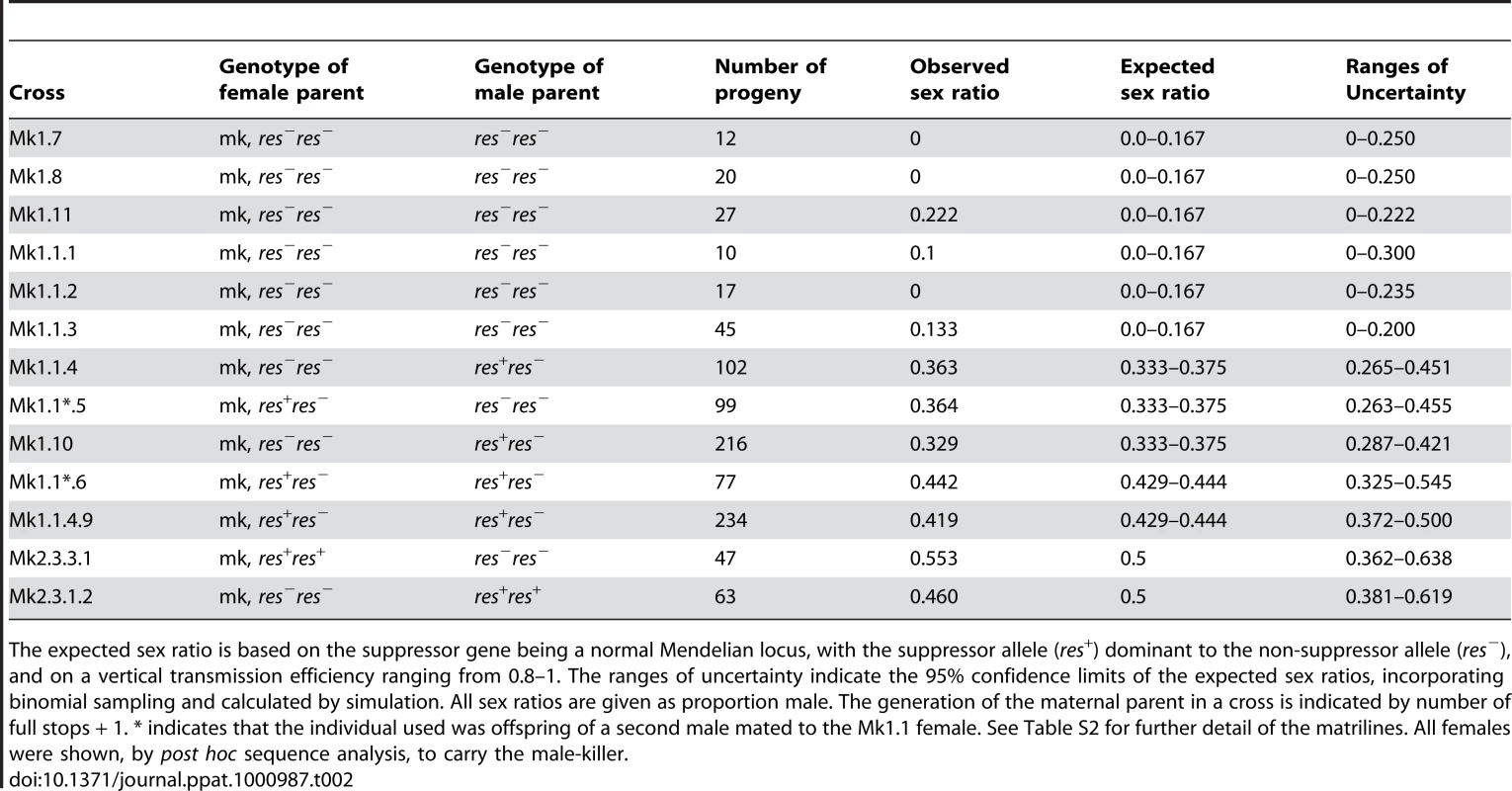 Results of single pair crosses of individuals of inferred male-killer status and suppressor gene genotype.