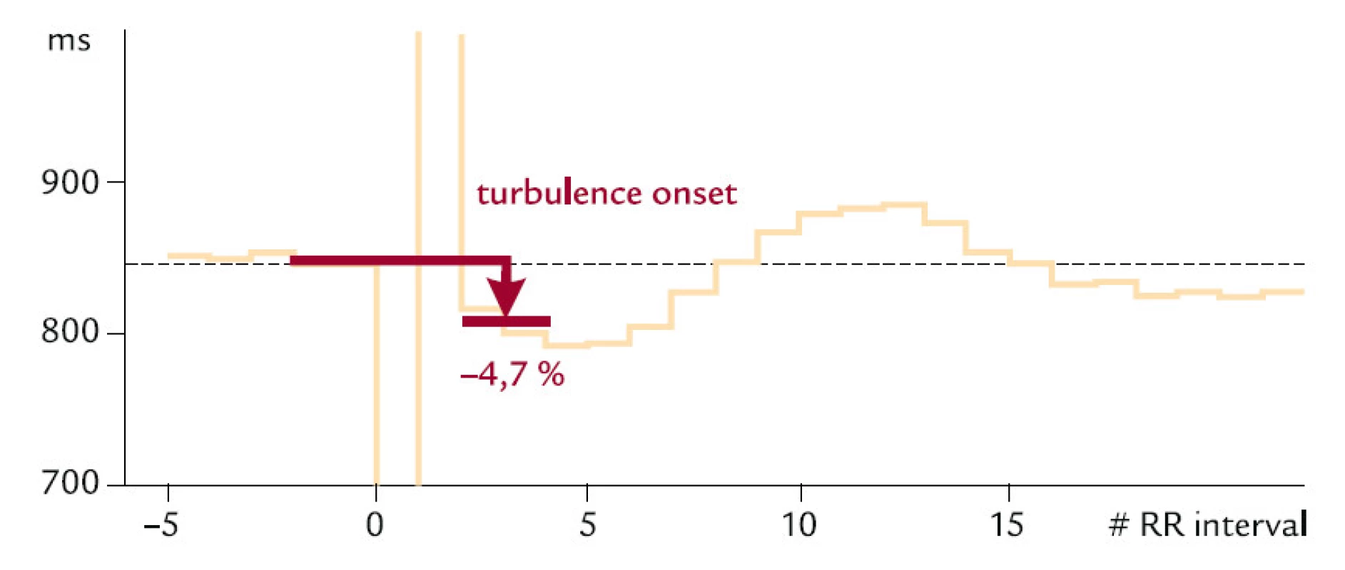 HRT – stanovení parametru TO.
