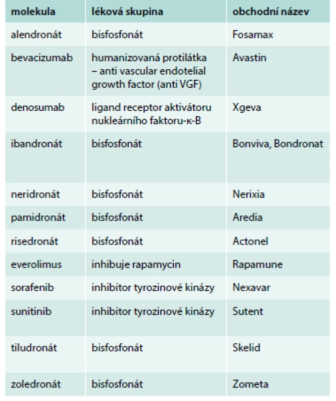 Léky s rizikem indukce osteonekrózy dle tabulky Americké asociace maxilofaciálních chirurgů.