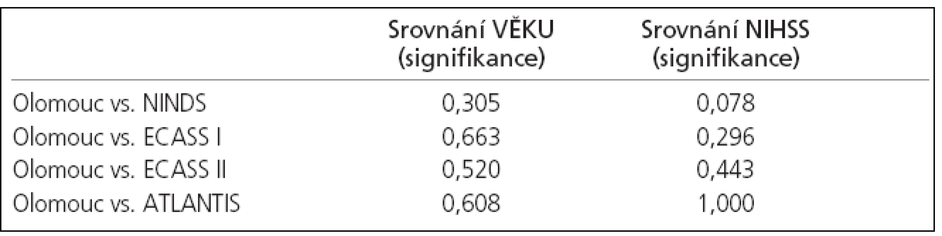 Statistické srovnání věku a iniciálního NIHSS prezentovaného souboru (Olomouc) s randomizovanými studiemi (NINDS, ECASS I, II a ATLANTIS). Test založený na asymptotickém normálním rozdělení neprokázal signifikantní rozdíl ve věku pacientů nebo hodnotách parametru NIHSS mezi porovnávanými
studiemi.