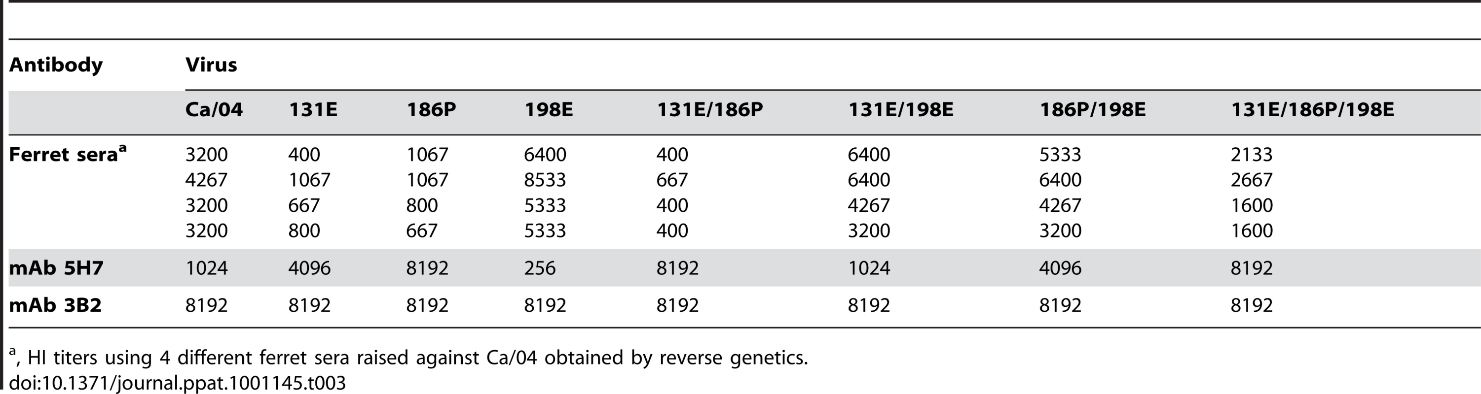 HI profile of Ca/04-derived HA mutant viruses using ferret polyclonal sera and two mouse monoclonal antibodies developed against Ca/04.