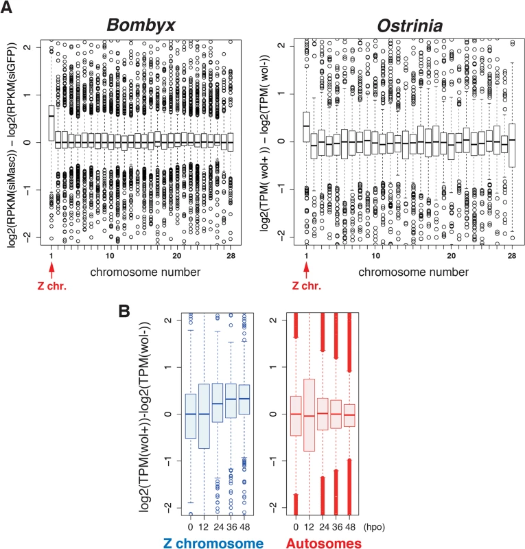 A failure of dosage compensation in <i>Wolbachia</i>-infected embryos.