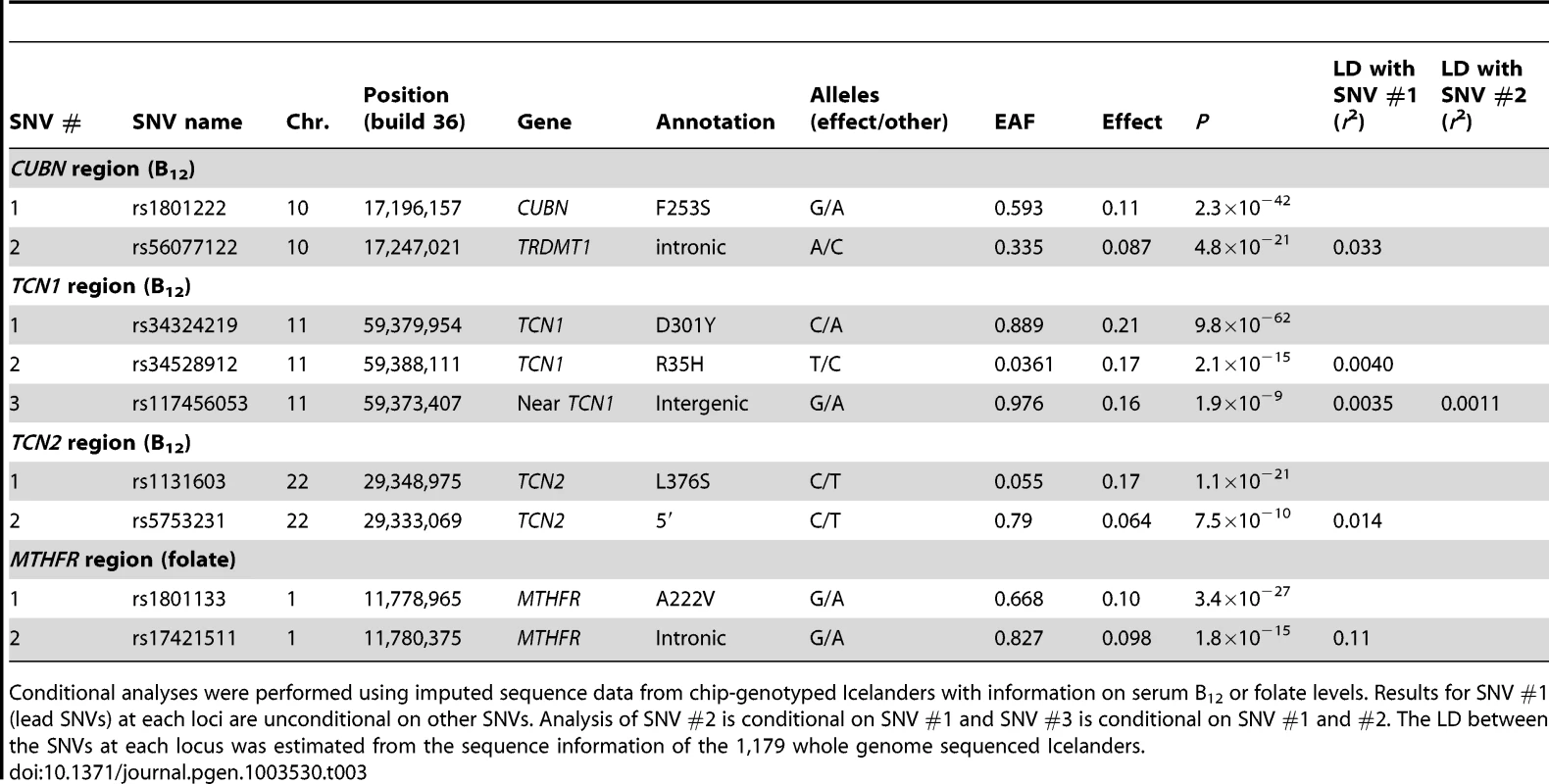 Novel secondary association signals at the serum B<sub>12</sub> or serum folate loci that associate at <i>P</i><5×10<sup>−8</sup>.