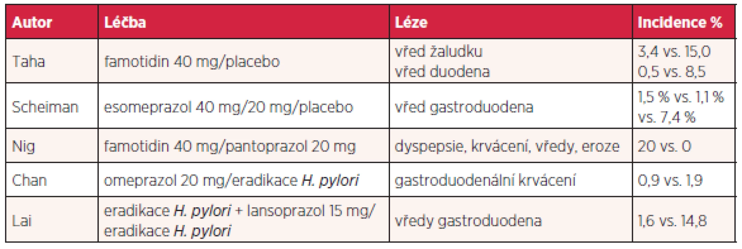 Prevence a léčba gastropatie