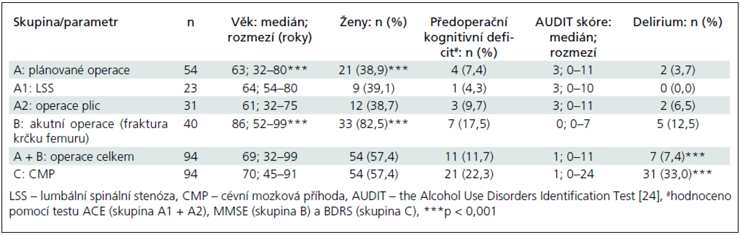 Charakteristiky souborů a incidence deliria.