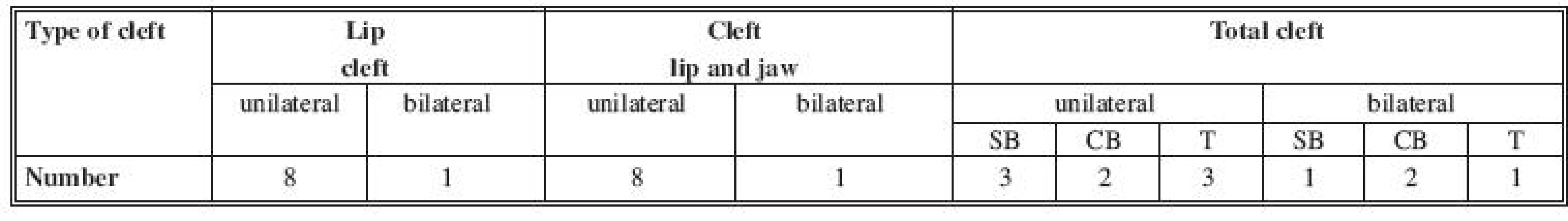 Spectrum of cleft disorders of patients who underwent operations